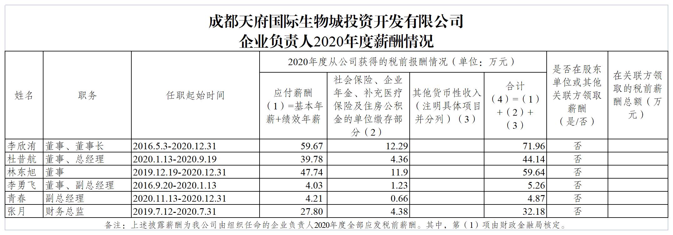 生物城公司2020年區(qū)屬國有企業(yè)負責人薪酬公示20211201_B2J11.jpg